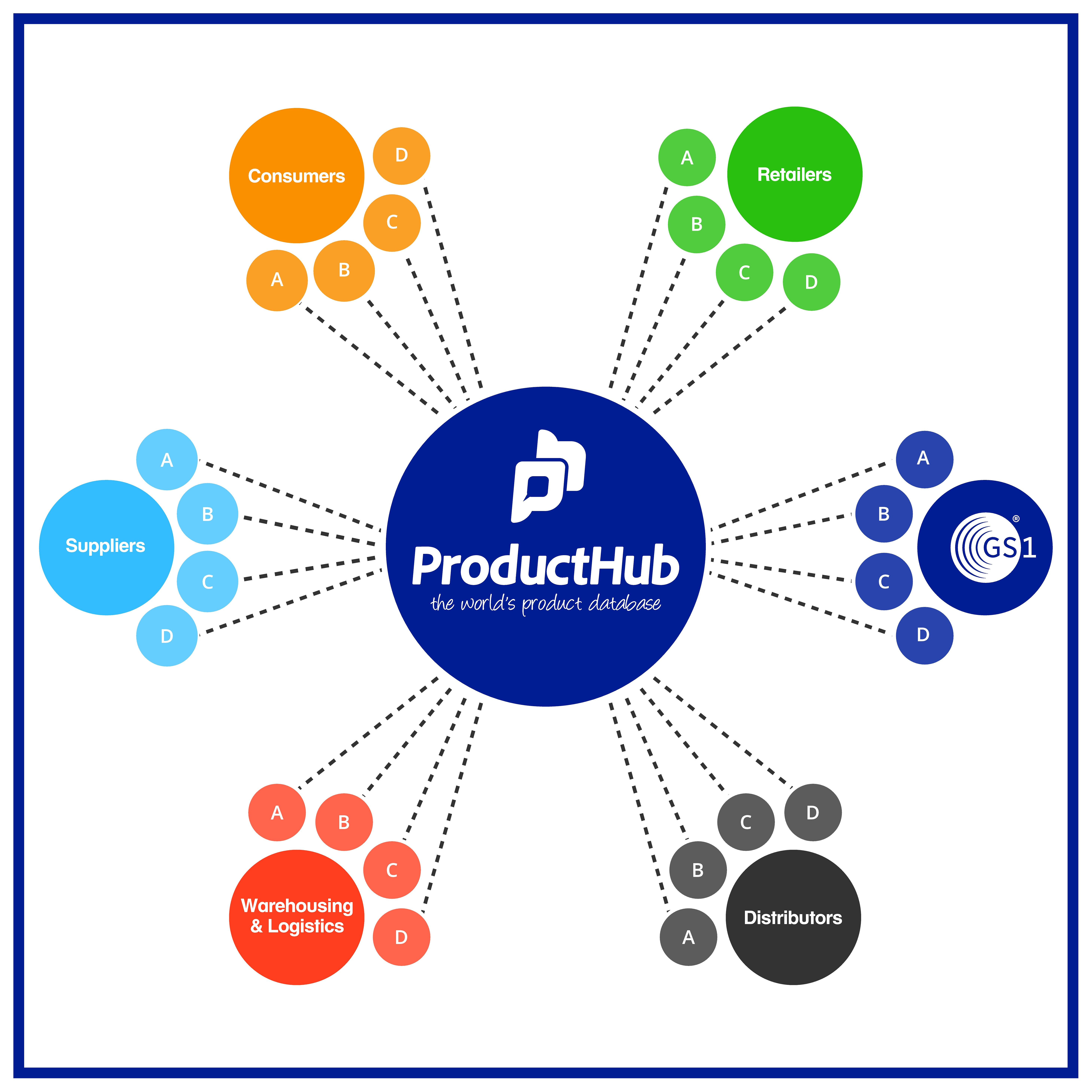 With ProductHub - ProductHub as the central hub connecting all parties efficiently